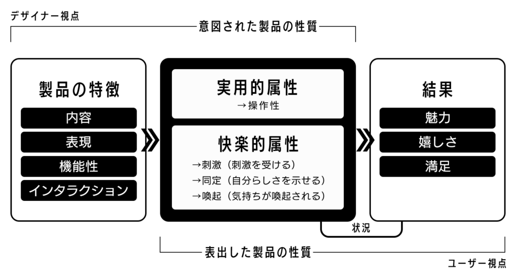 ハッセンツァールのUXモデル