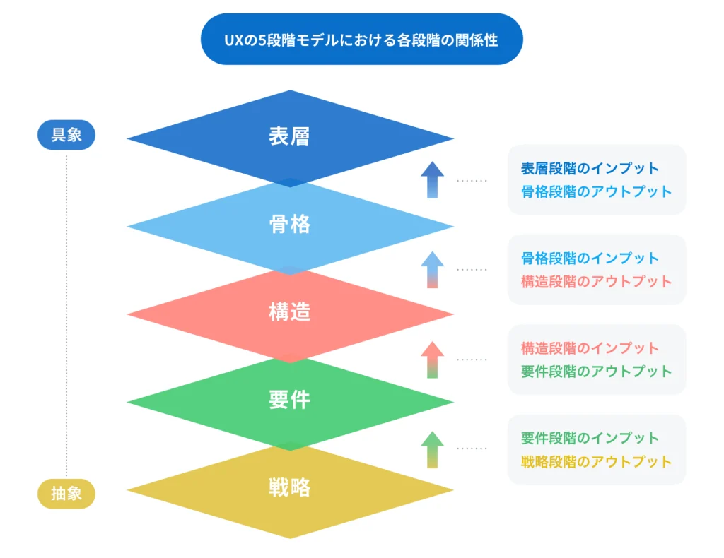 UXの5階層モデル