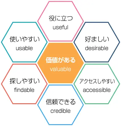 UXのハニカム構造