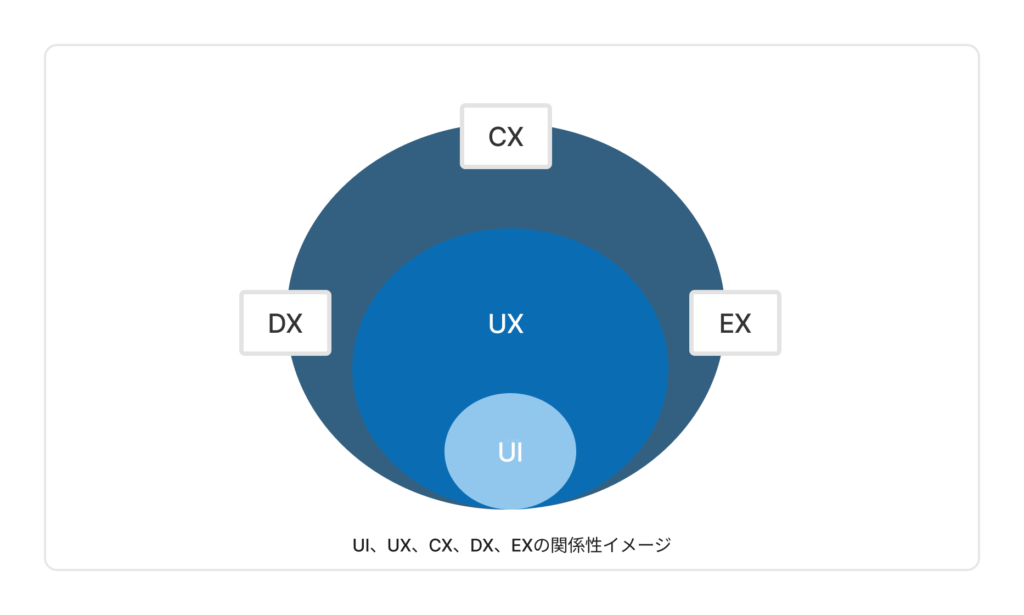 UI、UX、CX、DX、EXの関係性イメージ